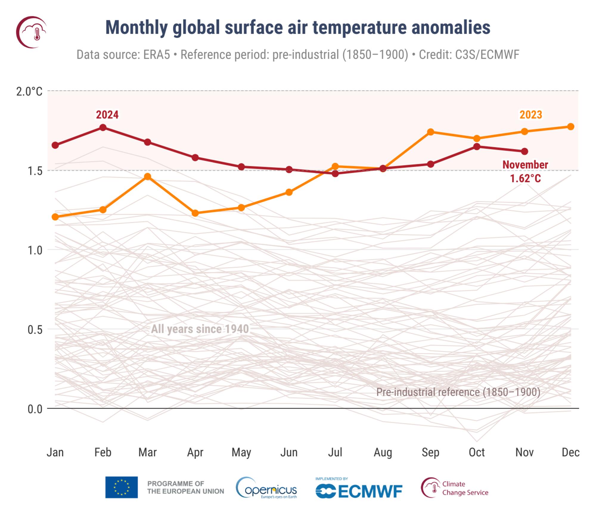 2024 temperatura noviembre evolucion
